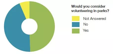 3.1.2 Question 12 Would you consider volunteering in parks?