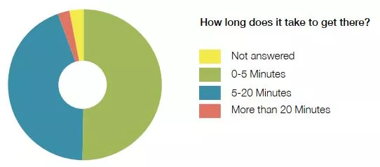 3.1.2 Question 3 How long does it take to get there?