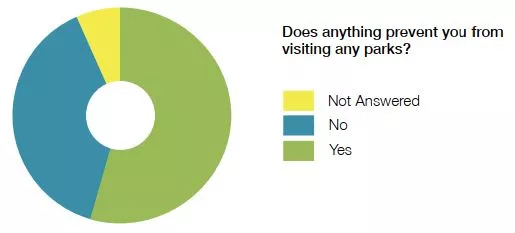 3.1.2 Question 6 Does anything prevent you from visiting any parks?