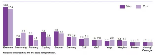 4.2 Most popular forms of Sports