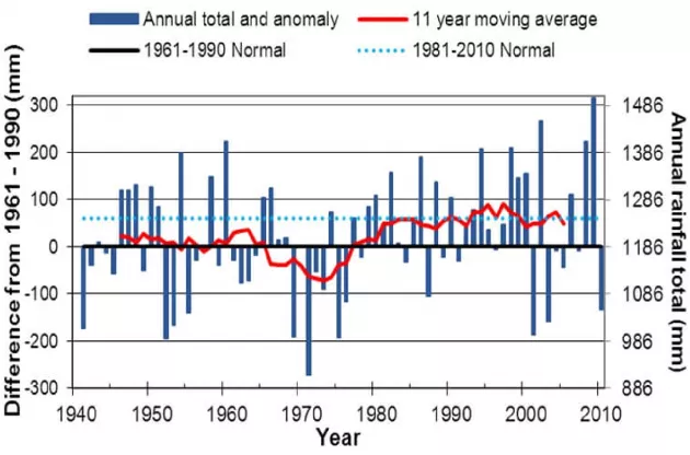 Figure 5 Annual Rainfall (1941-2010) (Source: EPA / Dwyer)