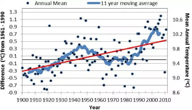 Figure 6 Mean Surface Air Temperature (1900-2011) (Source: EPA / Dwyer)