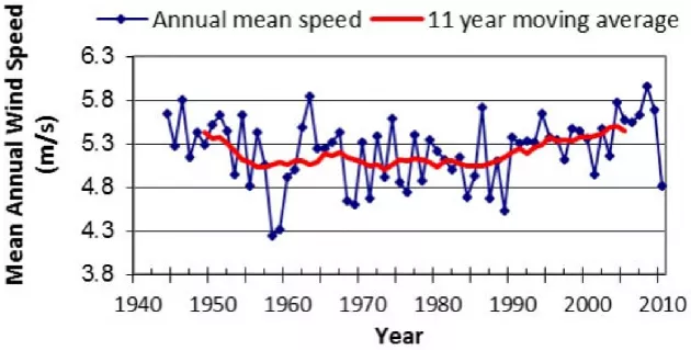 Figure 7 Dublin Airport Wind Trends (1944-2010) (Source: EPA / Dwyer)