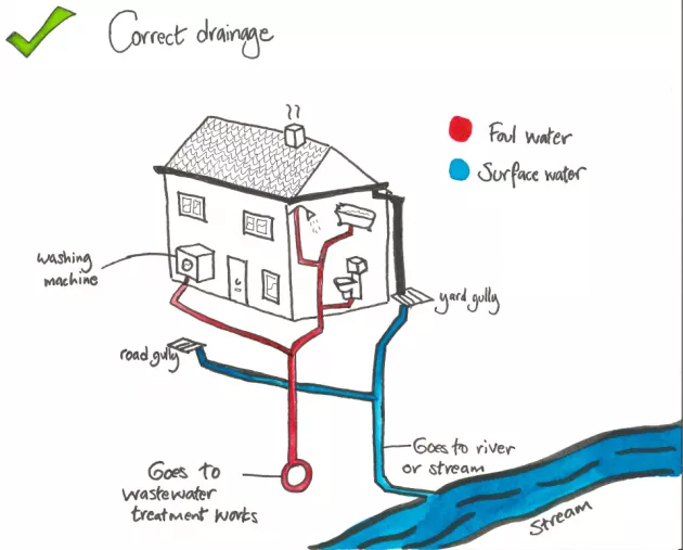 Correct Drainage Graphic