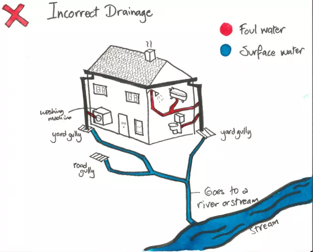 Incorrect Drainage