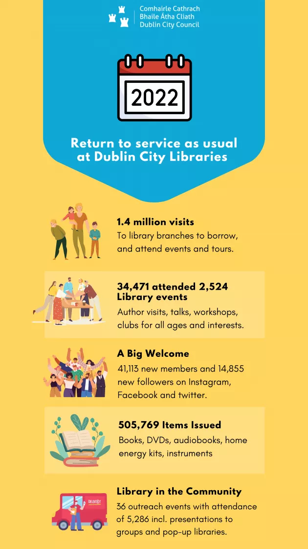 Dublin City Libraries key statistics 2022 infographic