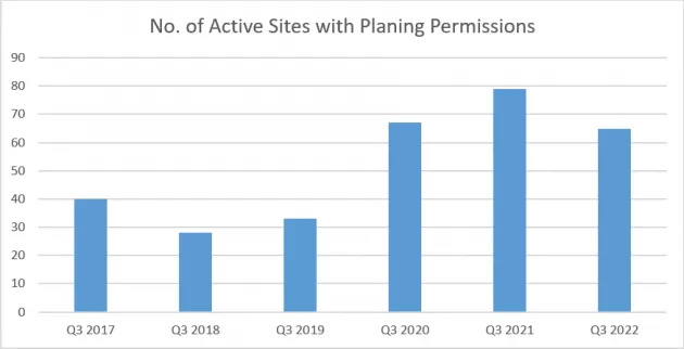 Figure 2-3: Chart of Dublin City Council DHTF Returns Q3 2017-Q3 2022 - Active Sites