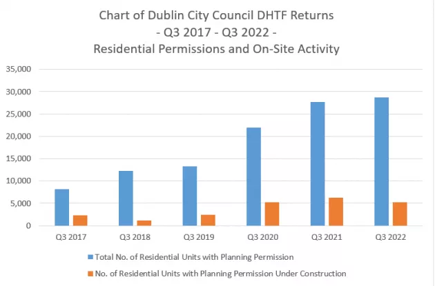 Figure 2-2: Chart of Dublin City Council DHTF Returns Q3 2017-Q3 2022 - Residential Permissions and on Site Activity