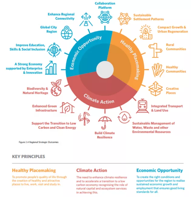 Figure 1 7: EMRA RSES Regional Strategic Outcomes