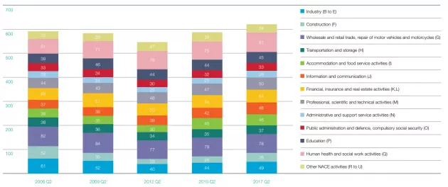 Figure 6-2: Employment by Economic Sector in Dublin (000’s)