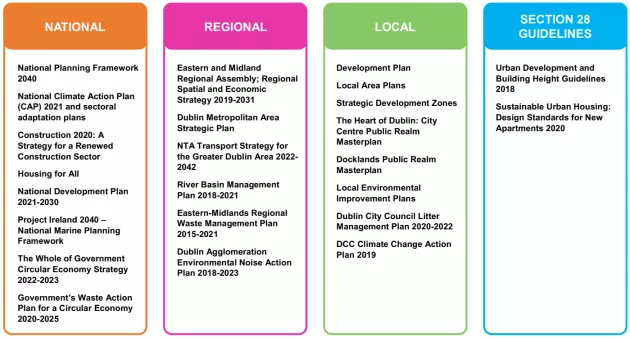 Figure 1‑3: Key National, Regional and Local Planning Policy