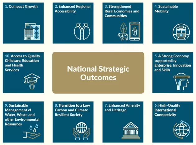 Figure 1 5: NPF National Strategic Outcomes