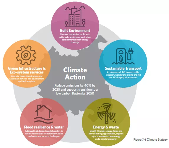 Figure 3 3: RSES Climate Strategy