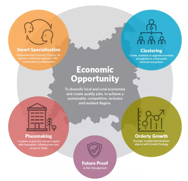 Figure 6-3: RSES Economic Strategy