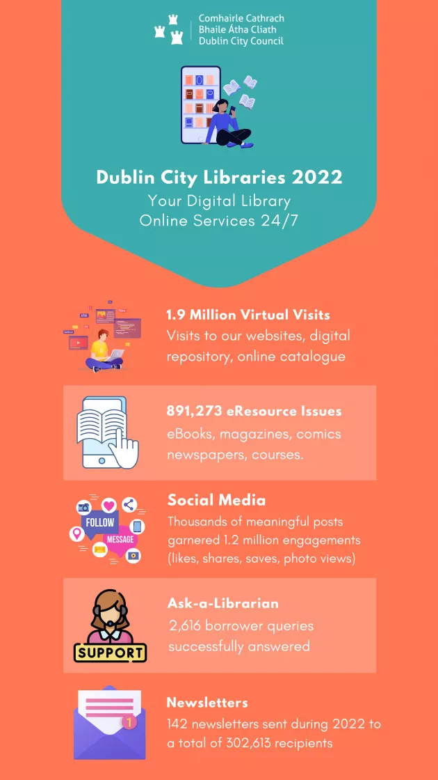 Dublin City Libraries Key Stats 2022 Infographic 2