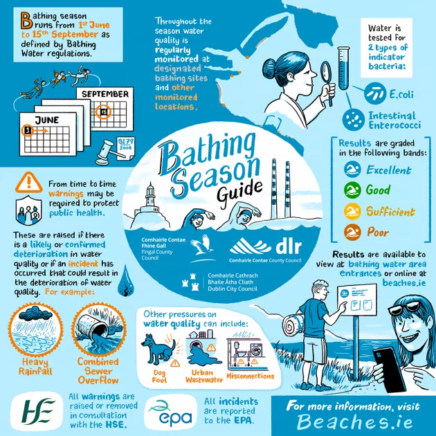 Bathing information for Dublin beaches