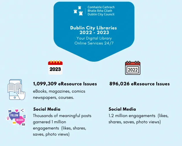 2023 infographic showing online activities