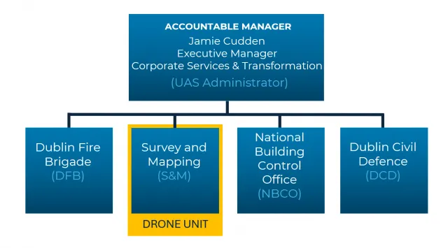 DCC drone structure