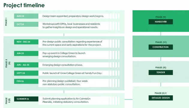 Project Timeline