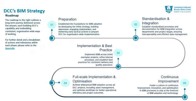 The five stage roadmap for implementing BIM includes preparation, standardisation, implementation, optimisation and continuous improvement