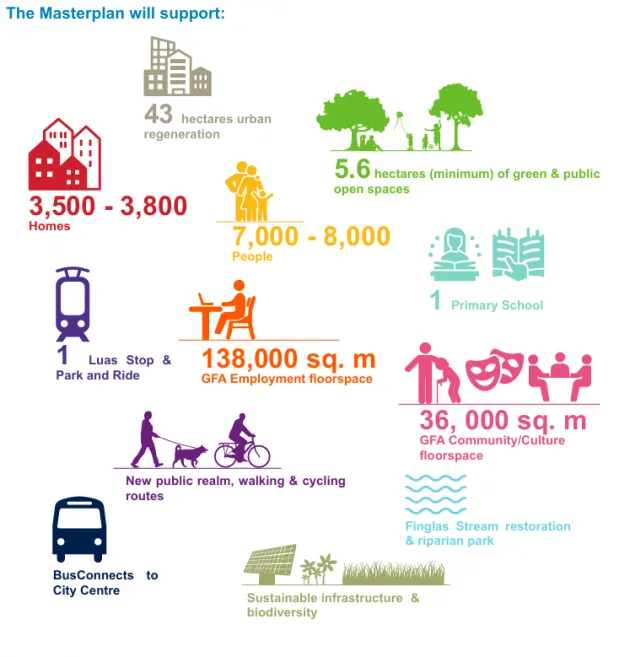 a graphic showing statistics related to the masterplan, including that it will support 3,500-3,800 homes, a luas stop, a school and at least 5.6 hectares of open space